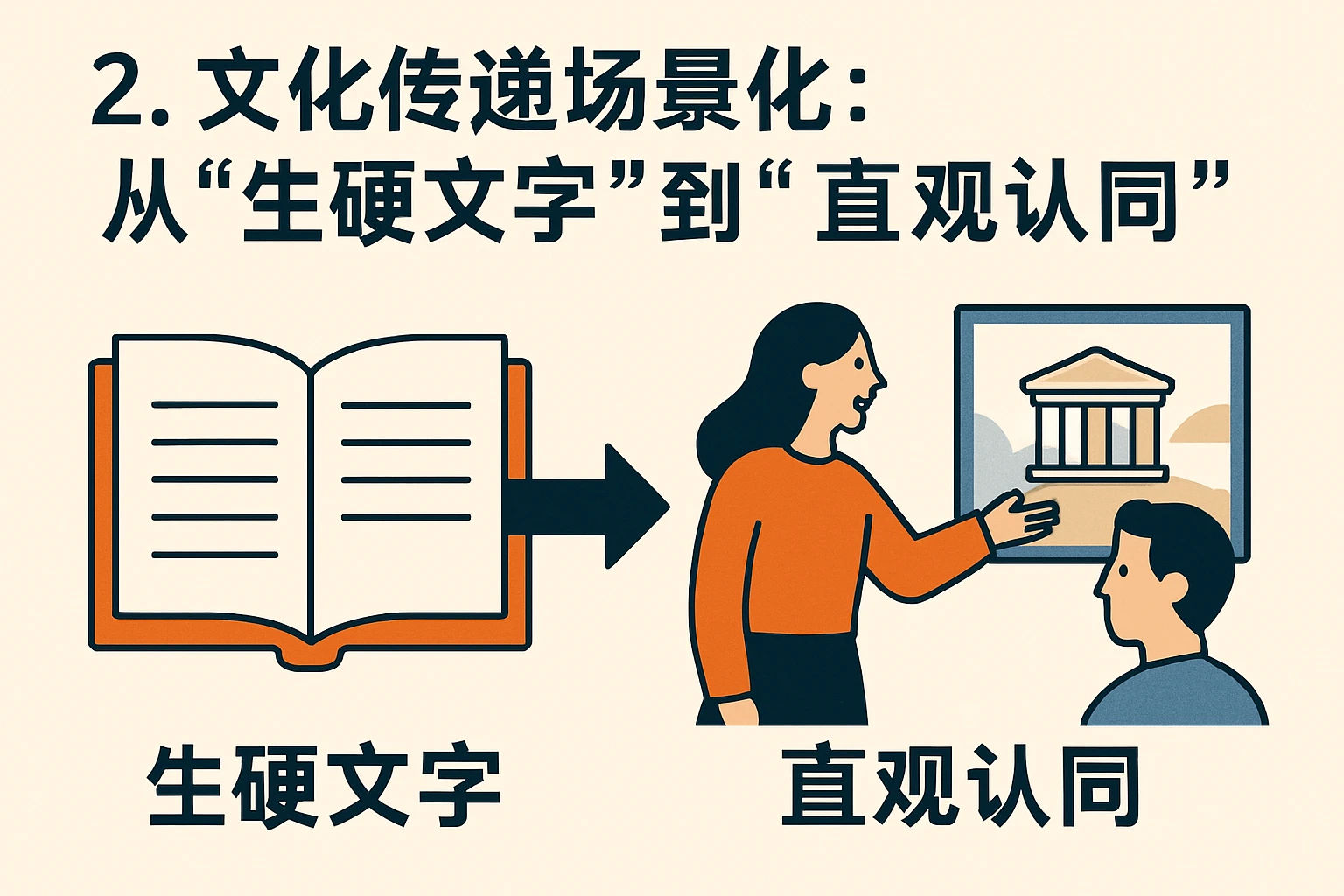 2. 文化传递场景化：从“生硬文字”到“直观认同”