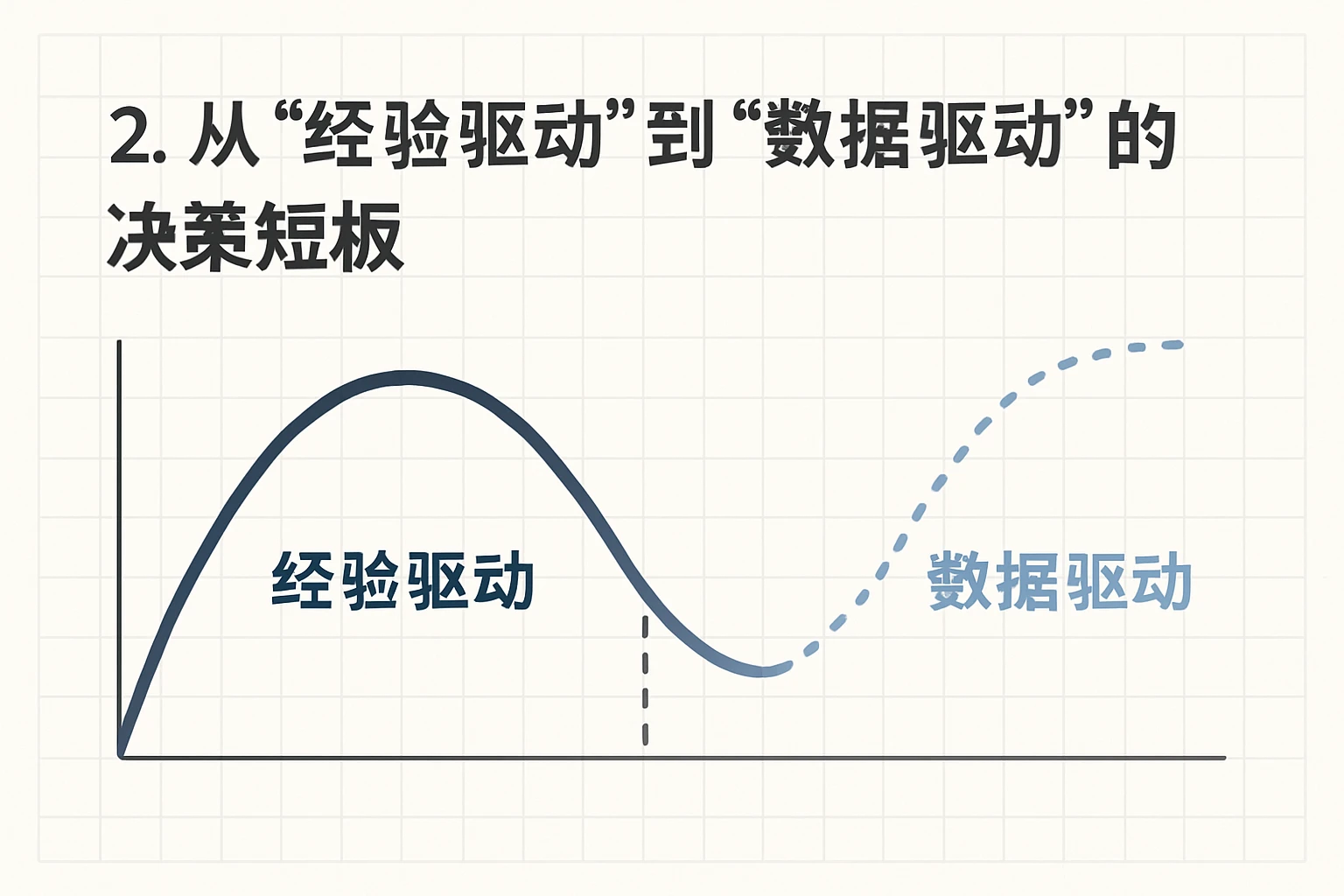2. 从“经验驱动”到“数据驱动”的决策短板