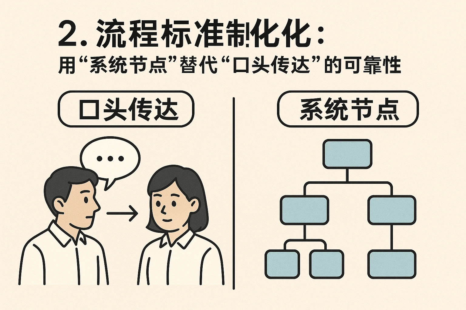 2. 流程标准化：用“系统节点”替代“口头传达”的可靠性