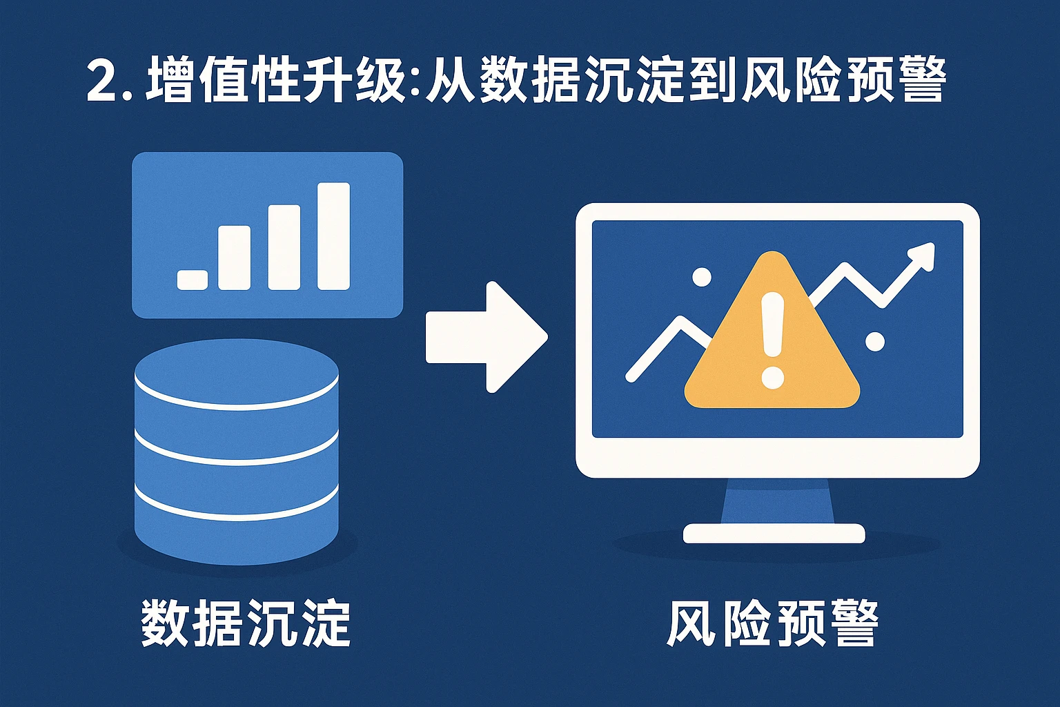 2. 增值性是升级：从数据沉淀到风险预警的进阶