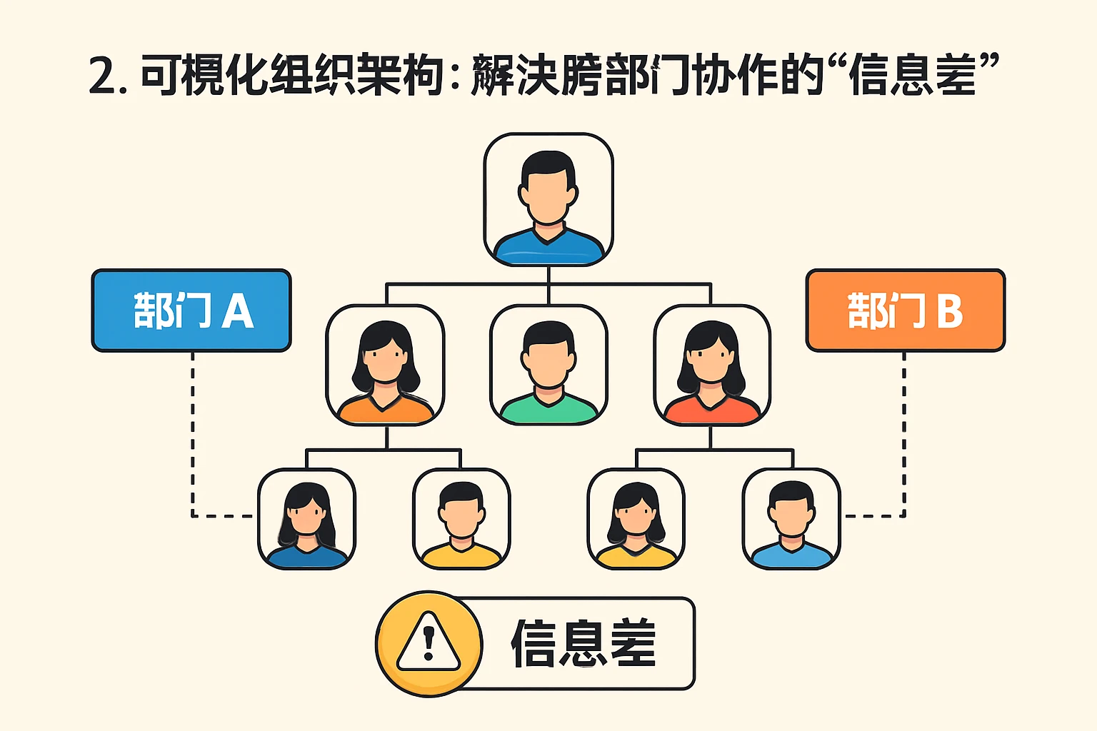2. 可视化组织架构：解决跨部门协作的“信息差”