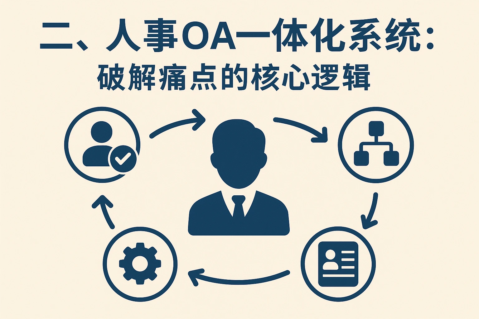 二、人事OA一体化系统：破解痛点的核心逻辑
