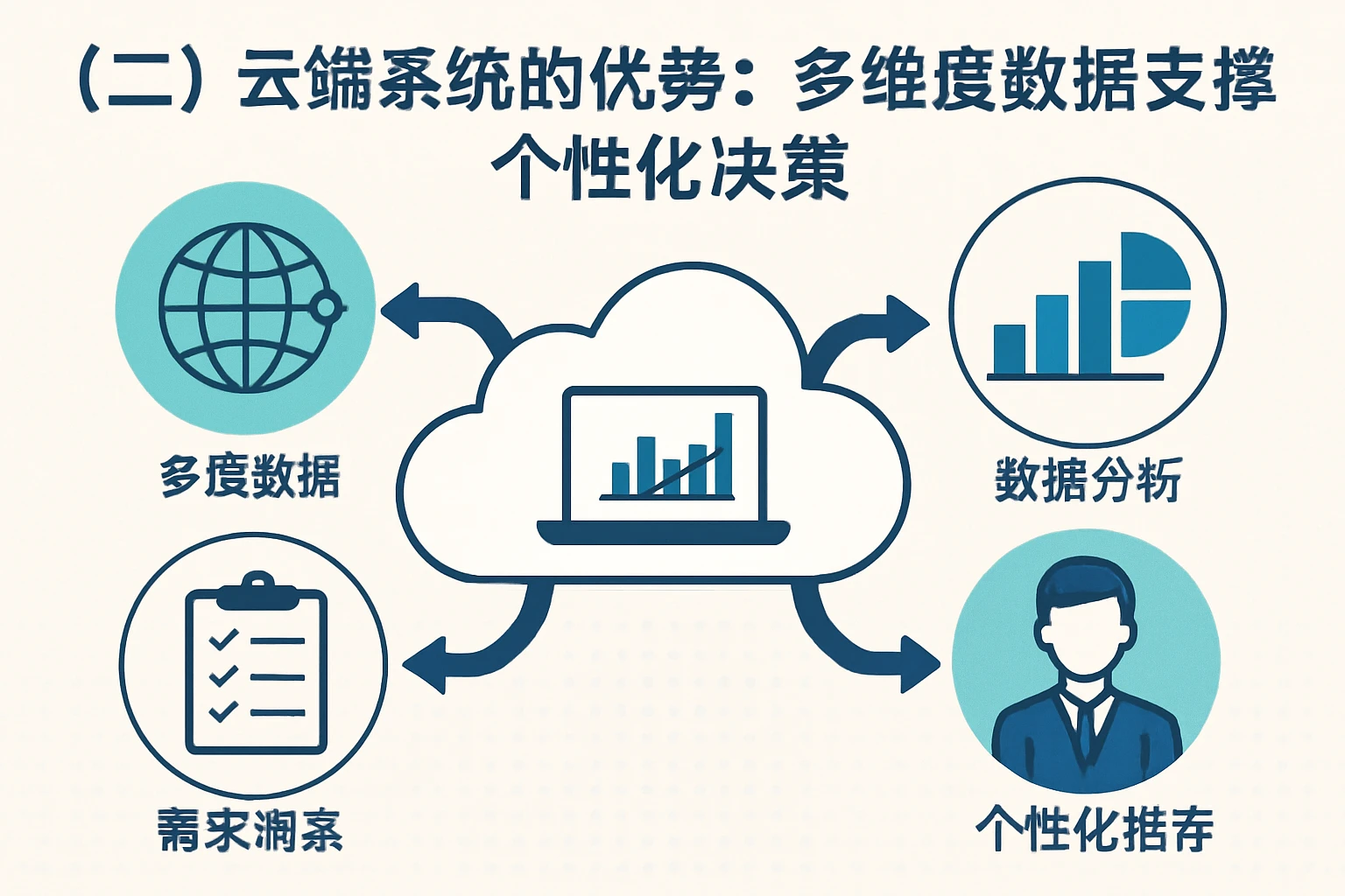 （二）云端系统的优势：多维度数据支撑个性化决策