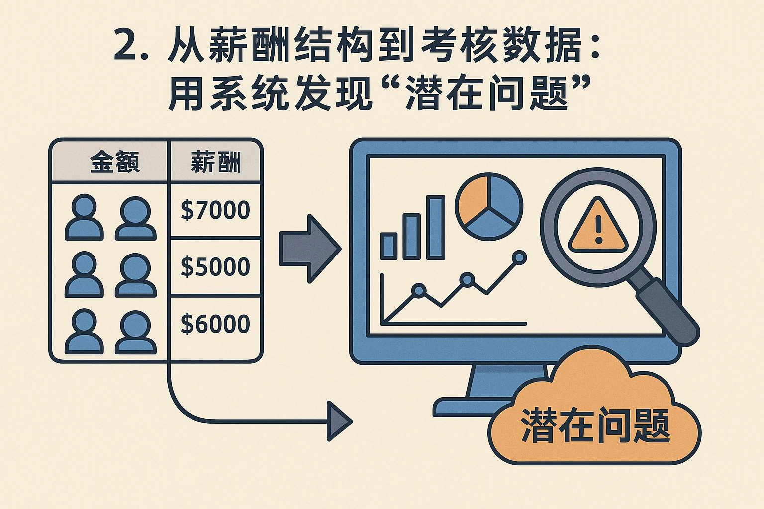 2. 从薪酬结构到考核数据：用系统发现“潜在问题”