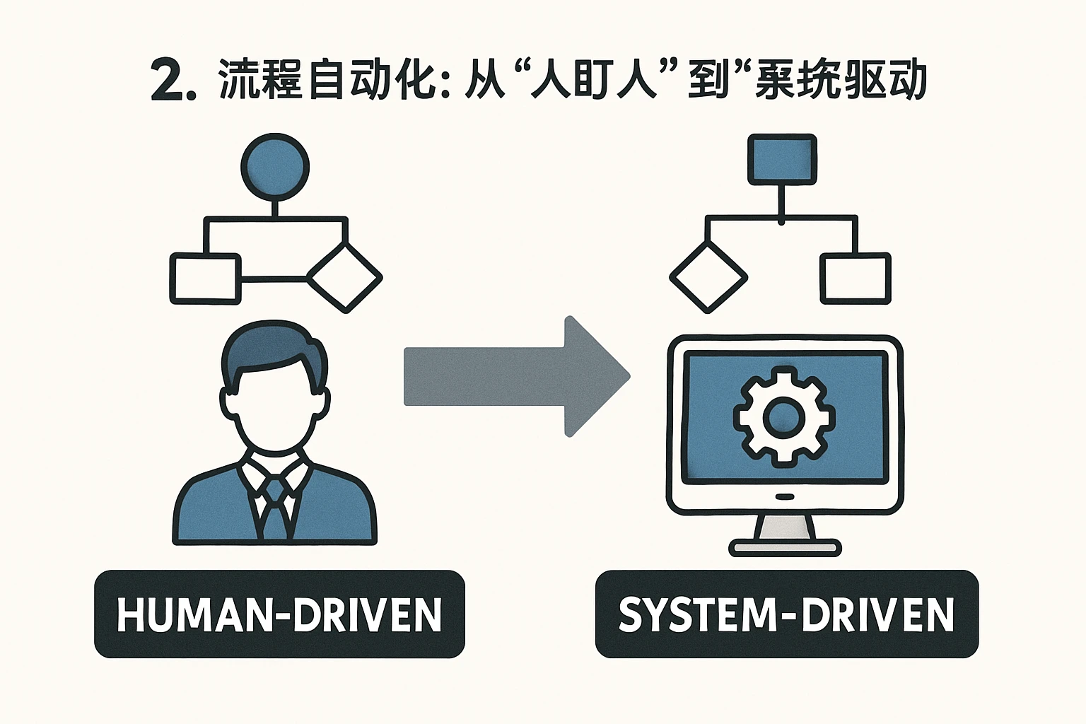 2. 流程自动化：从“人盯人”到“系统驱动”