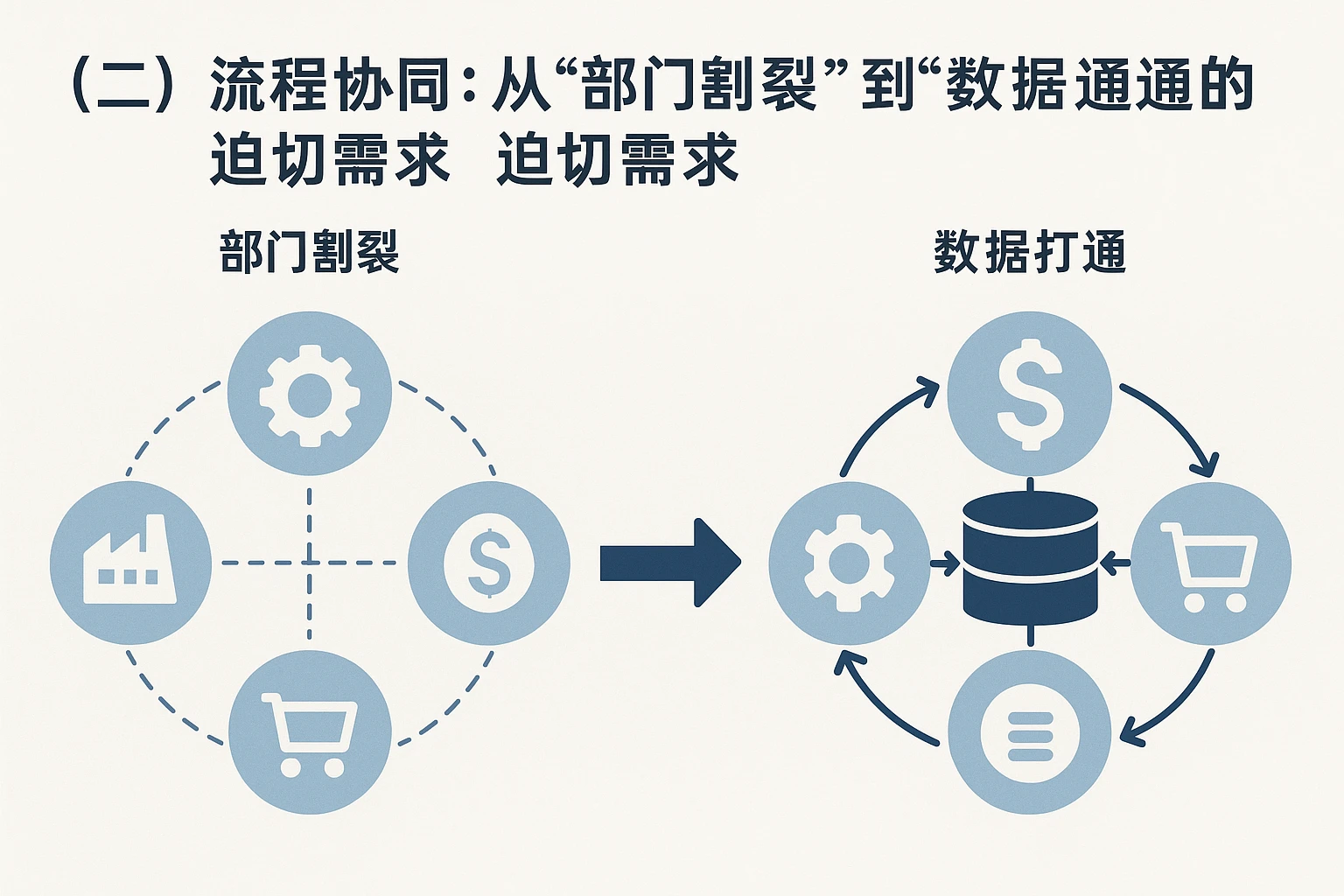 （二）流程协同：从“部门割裂”到“数据打通”的迫切需求