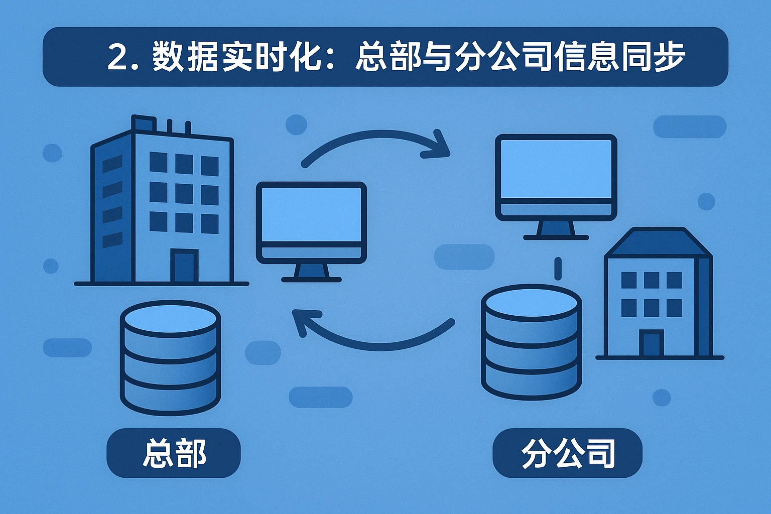 2. 数据实时化：总部与分公司信息同步