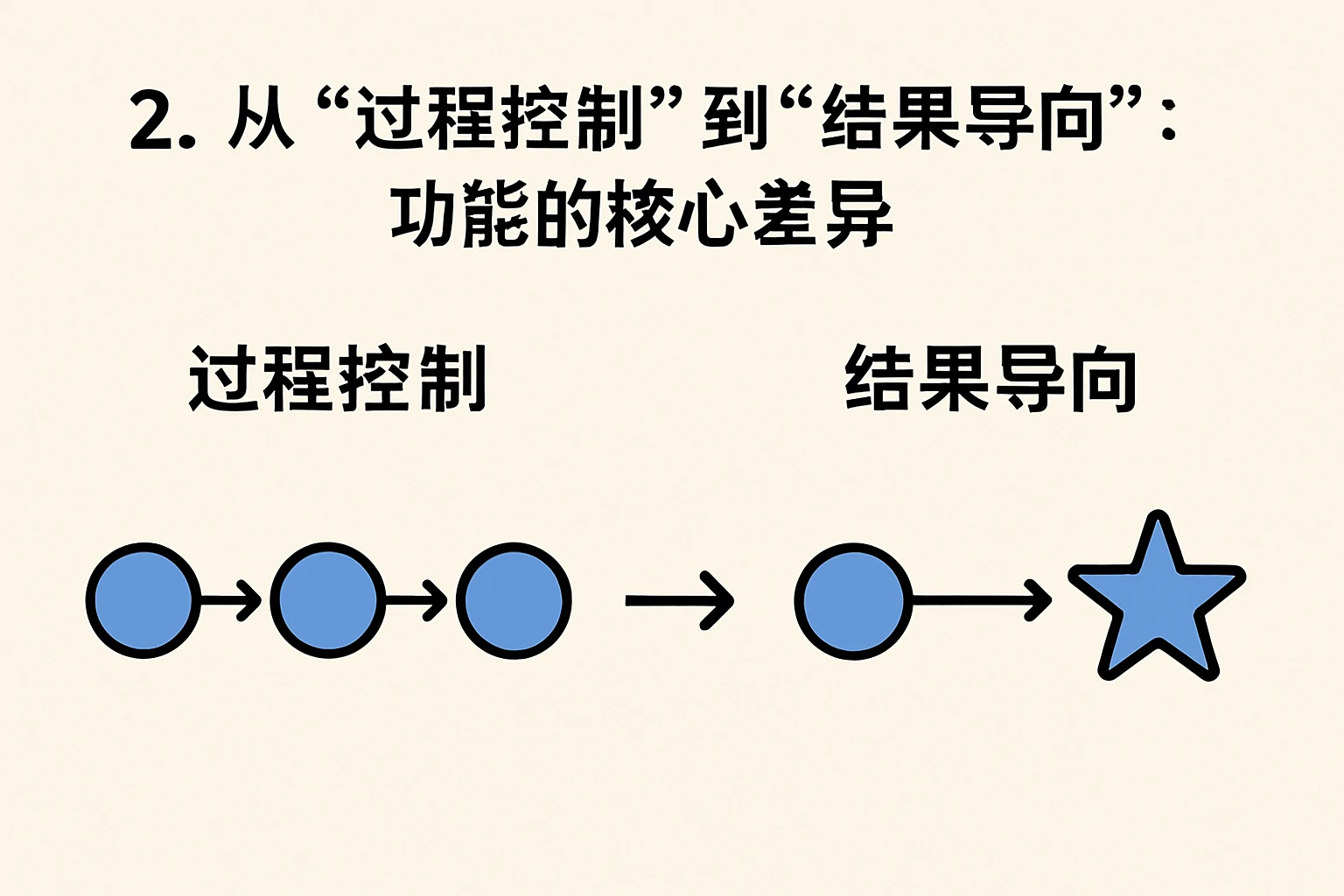 2. 从“过程控制”到“结果导向”：功能的核心差异