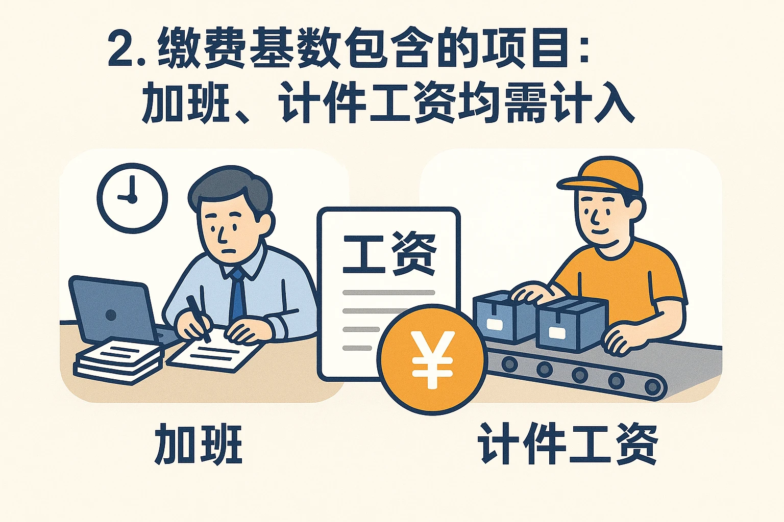 2. 缴费基数包含的项目：加班、计件工资均需计入