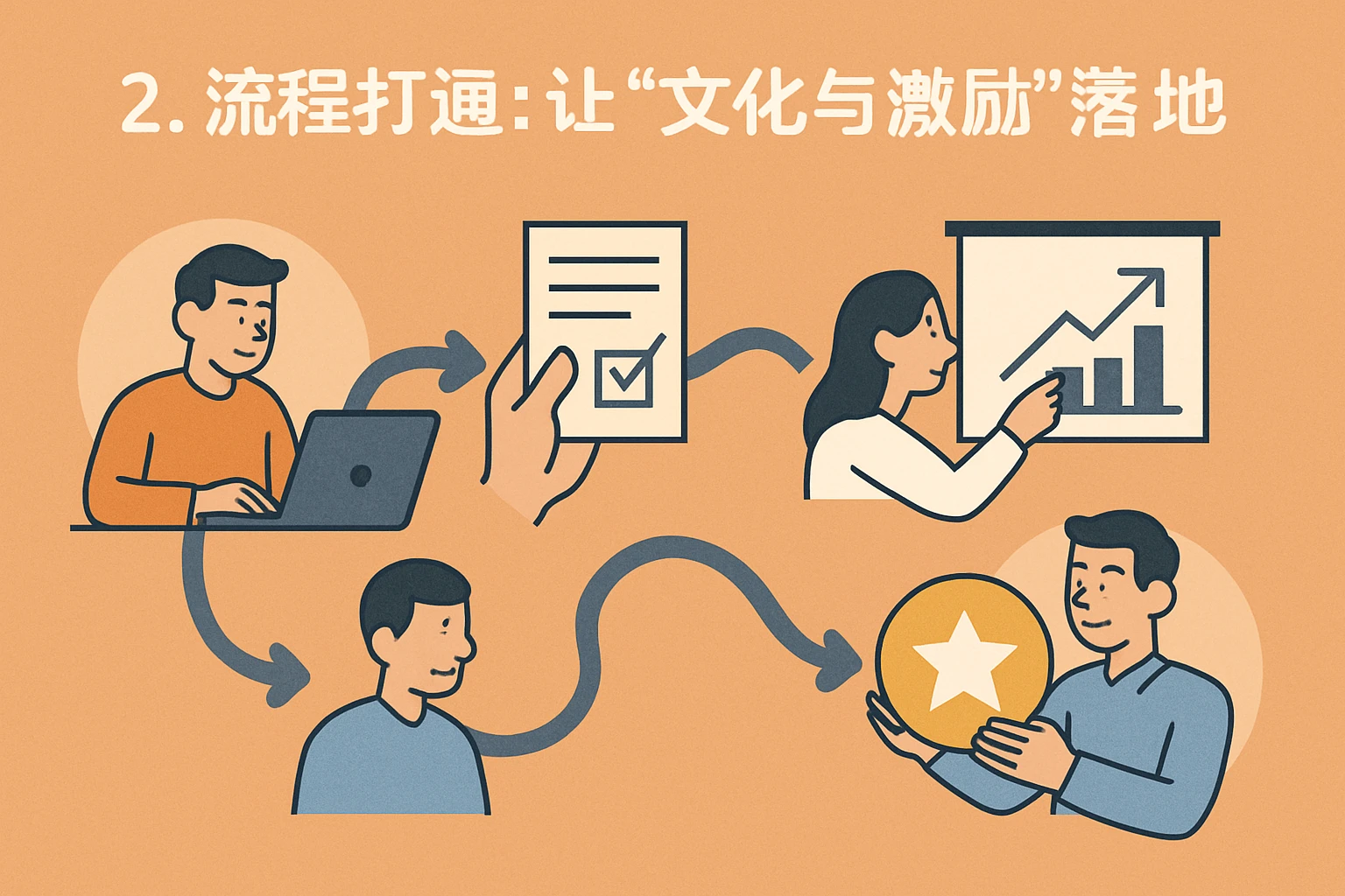 2. 流程打通：让“文化与激励”落地