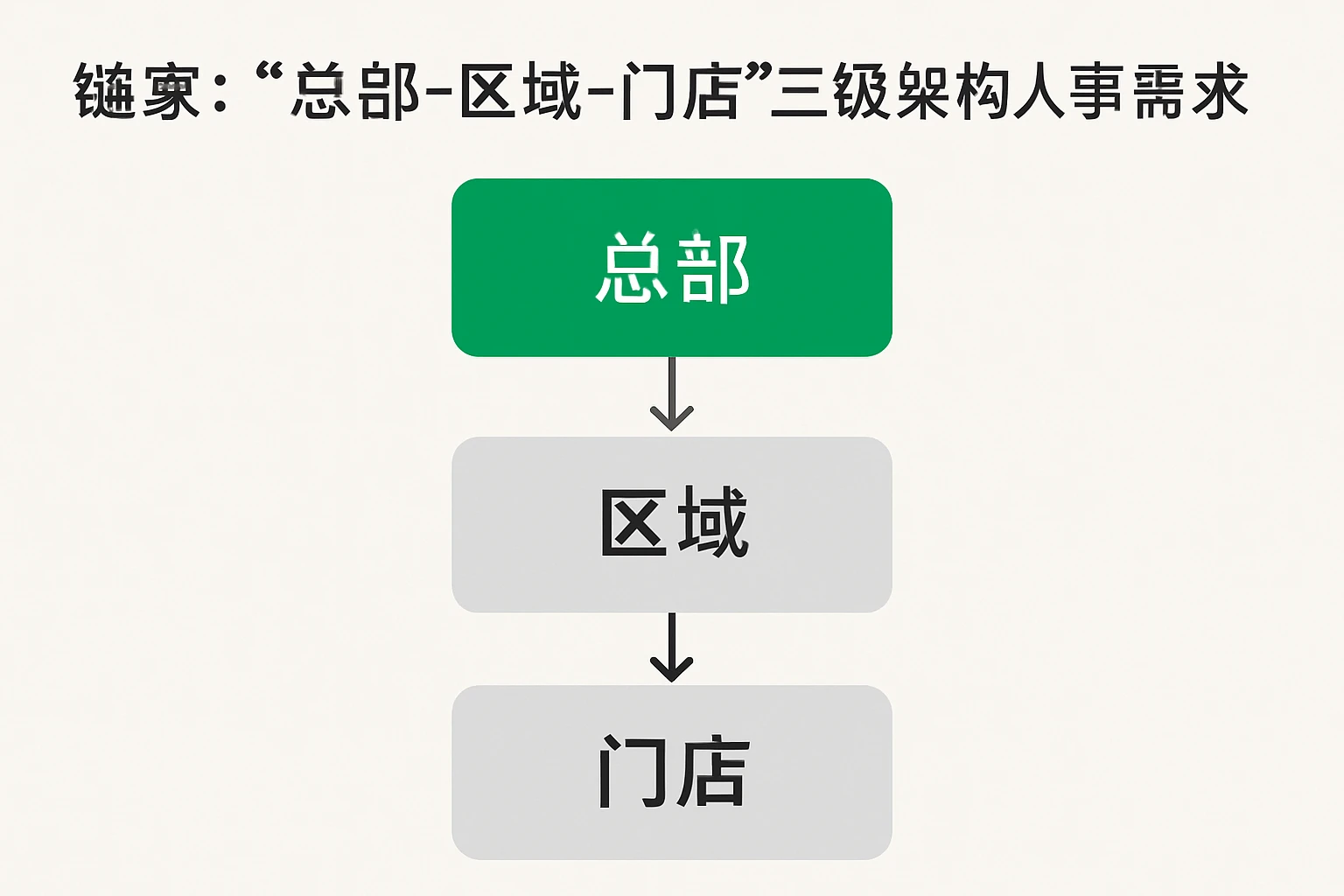 1. 链家：“总部-区域-门店”三级架构的人事需求
