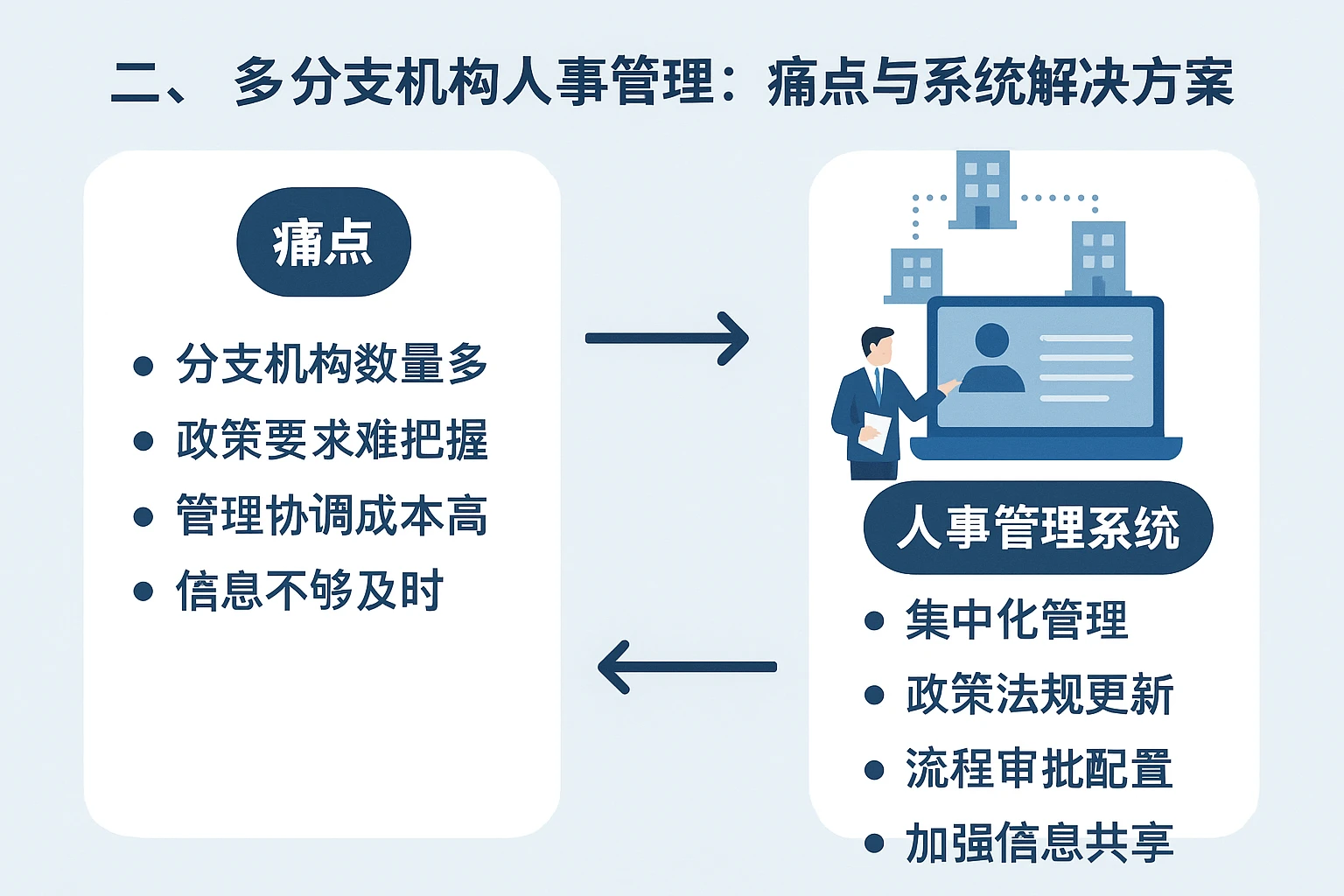 二、多分支机构人事管理：痛点与系统解决方案