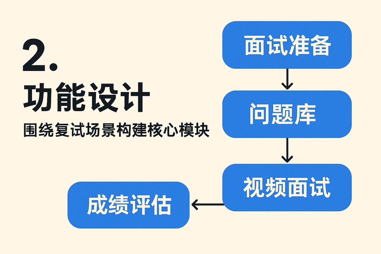 2. 功能设计：围绕复试场景构建核心模块
