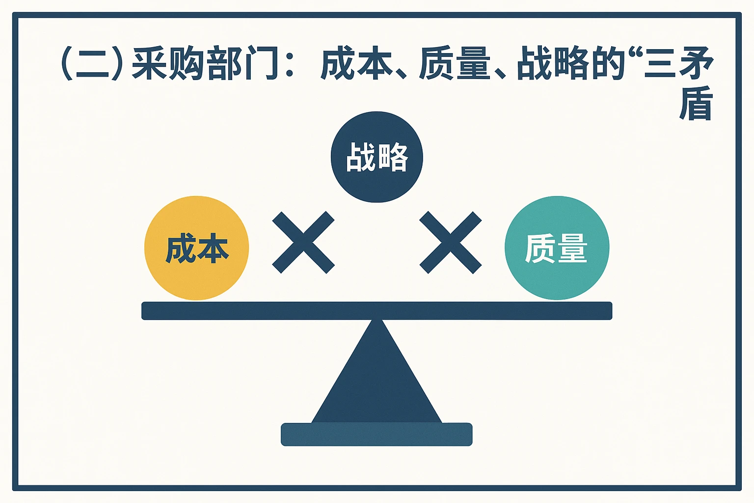 （二）采购部门：成本、质量、战略的“三矛盾”