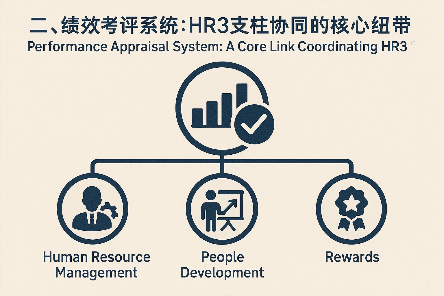 二、绩效考评系统：HR3支柱协同的核心纽带