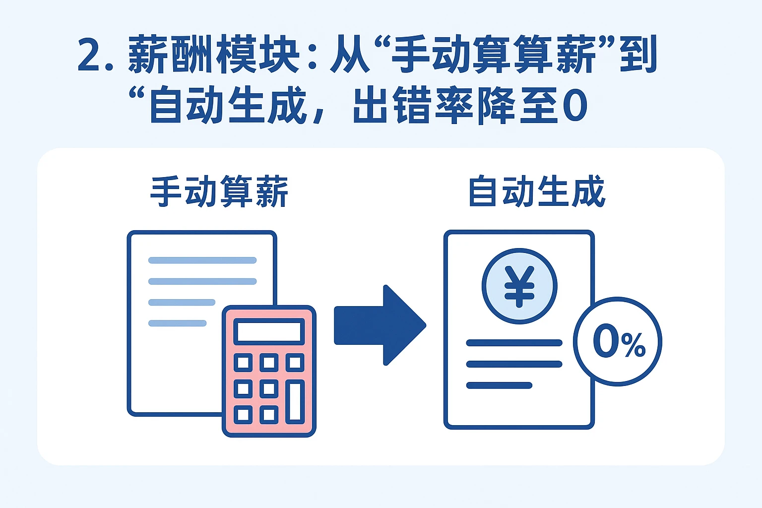 2. 薪酬模块：从“手动算薪”到“自动生成”，出错率降至0