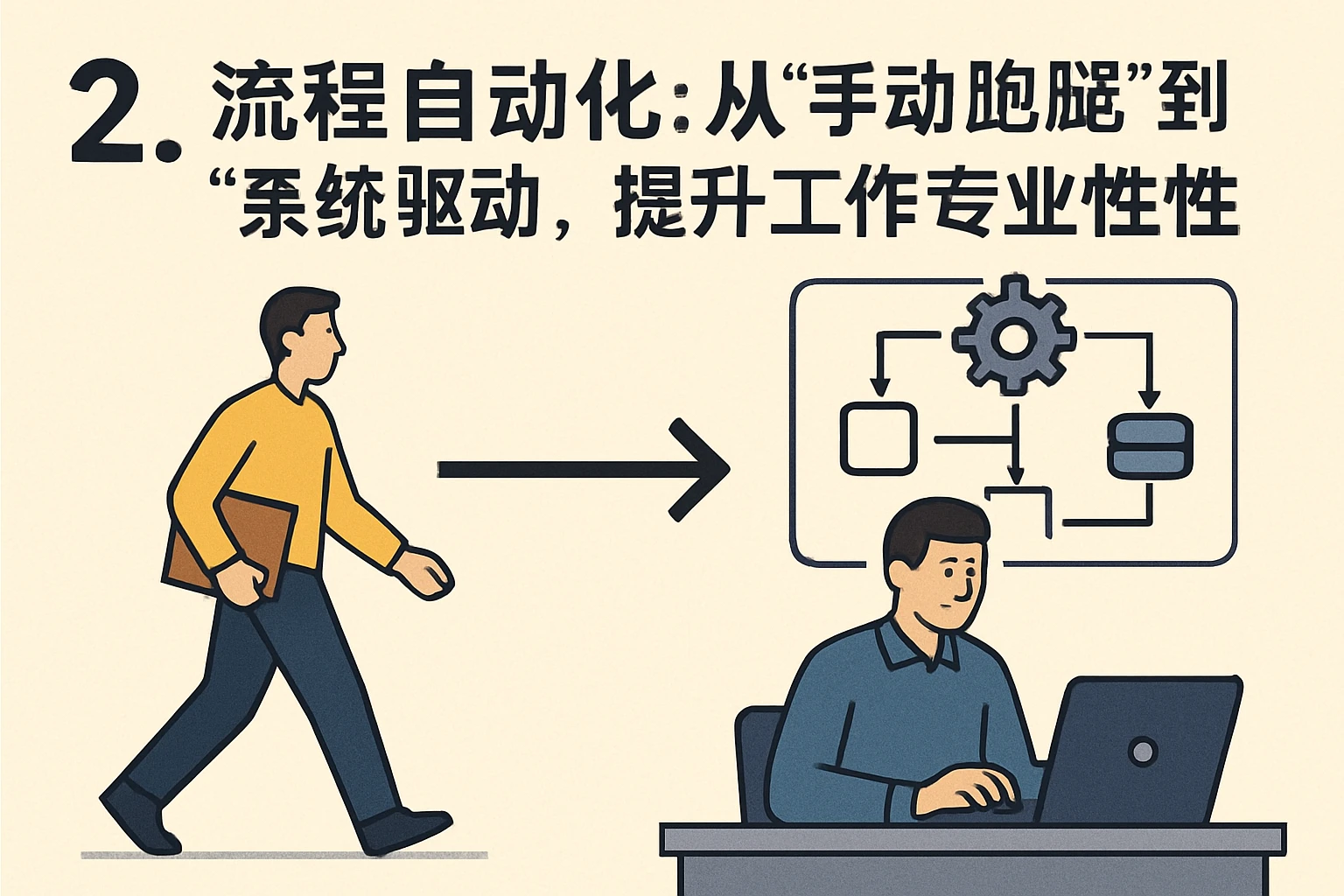 2. 流程自动化：从“手动跑腿”到“系统驱动”，提升工作专业性