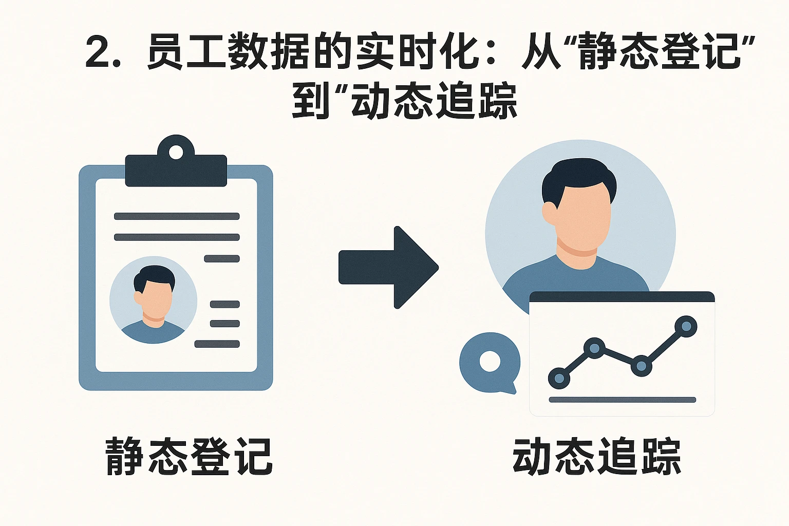 2. 员工数据的实时化：从“静态登记”到“动态追踪”