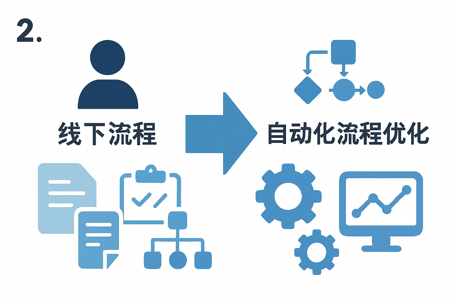2. 从“线下流程”到“自动化流程优化”