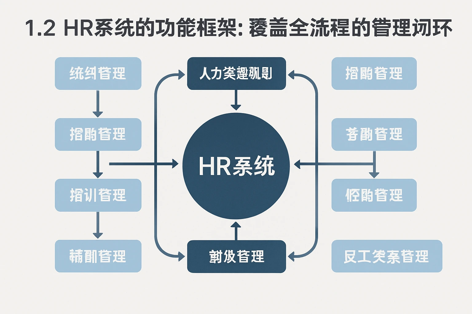 1.2 HR系统的功能框架：覆盖全流程的管理闭环