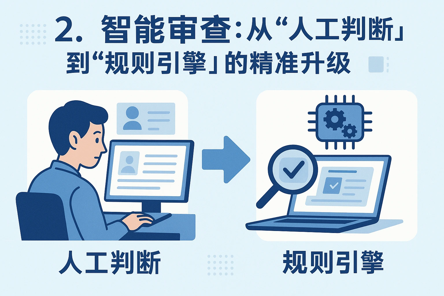 2. 智能审核：从“人工判断”到“规则引擎”的精准升级