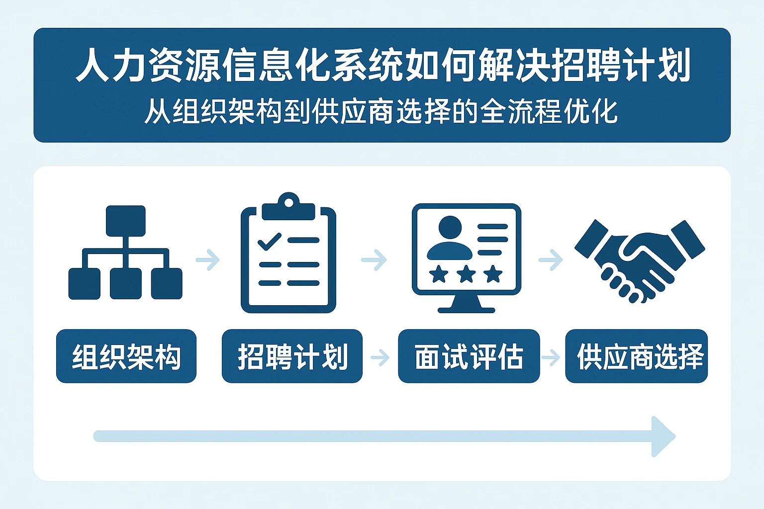 人力资源信息化系统如何解决招聘计划痛点？从组织架构到供应商选择的全流程优化