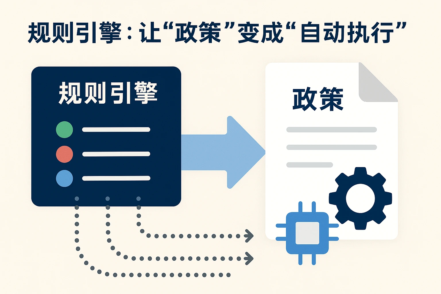 2. 规则引擎：让“政策”变成“自动执行”