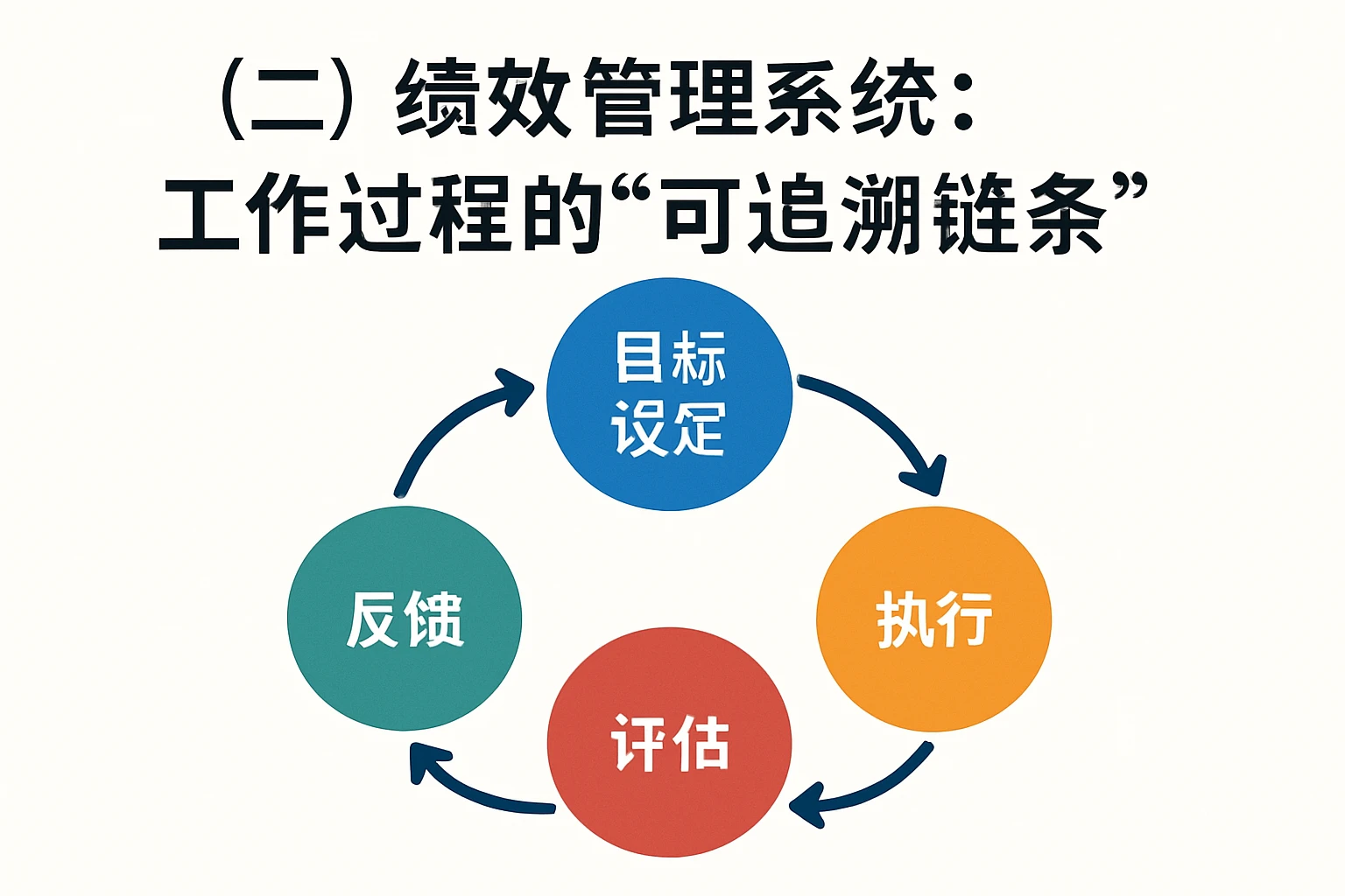 （二）绩效管理系统：工作过程的“可追溯链条”