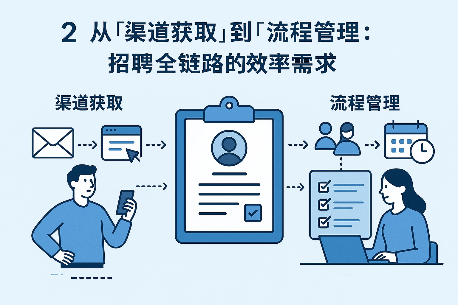 2. 从“渠道获取”到“流程管理”：招聘全链路的效率需求