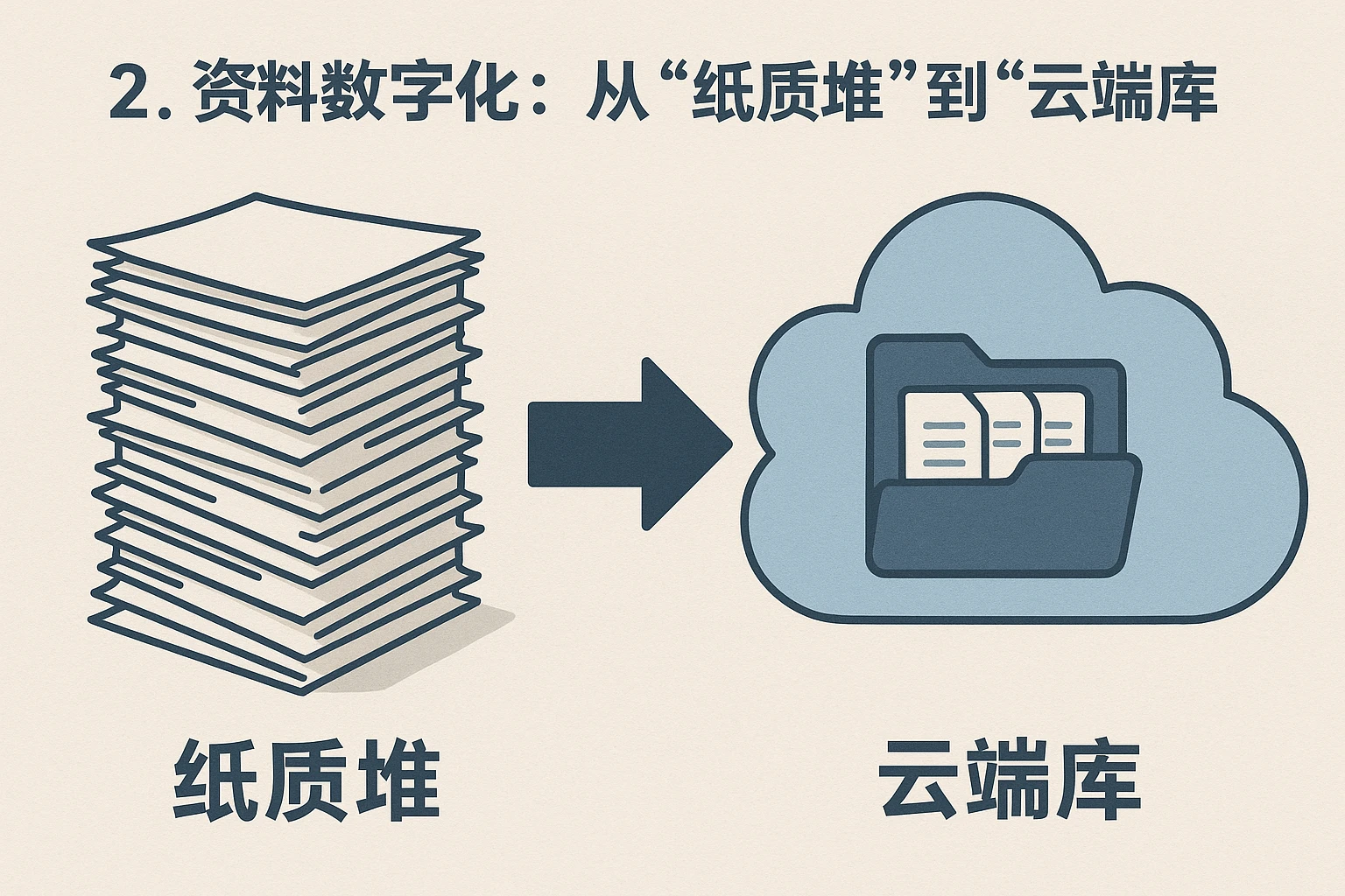 2. 资料数字化：从“纸质堆”到“云端库”
