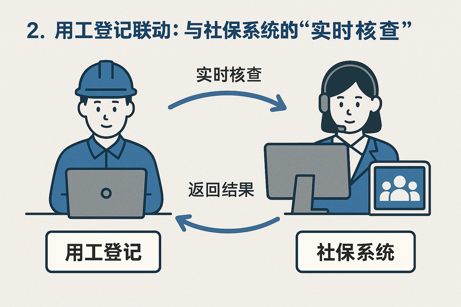 2. 用工登记联动：与社保系统的“实时核查”