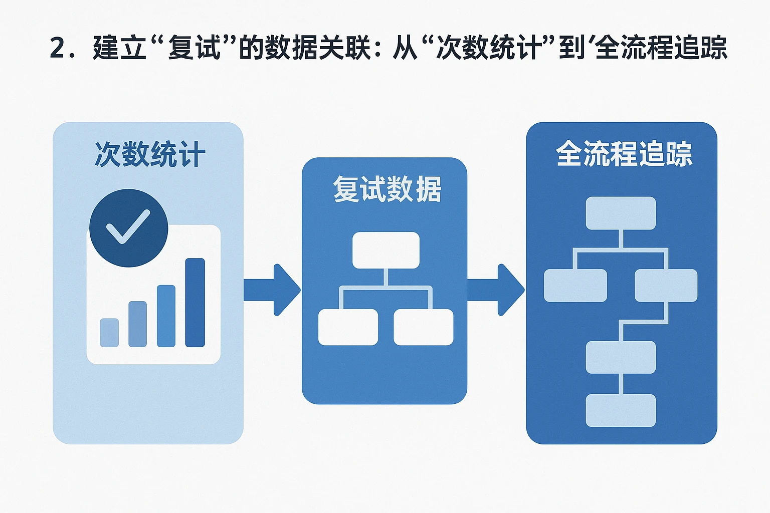2. 建立“复试”的数据关联：从“次数统计”到“全流程追踪”