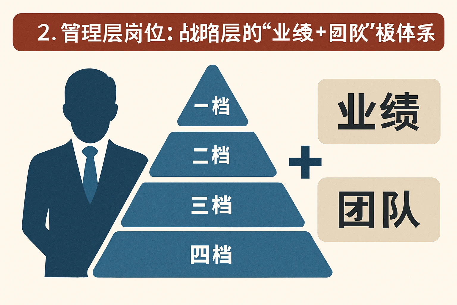 2. 管理层岗位：战略层的“业绩+团队”档级体系