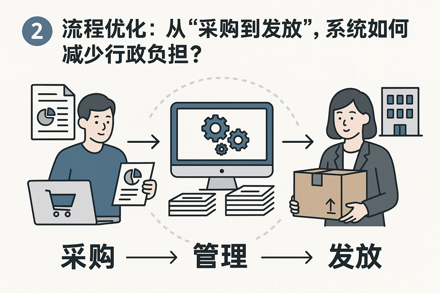 2. 流程优化：从“采购到发放”，系统如何减少行政负担？