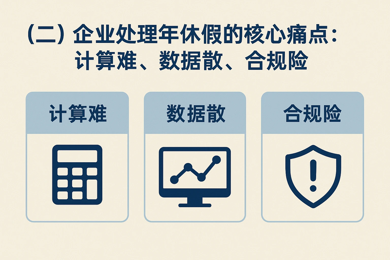 （二）企业处理年休假的核心痛点：计算难、数据散、合规险