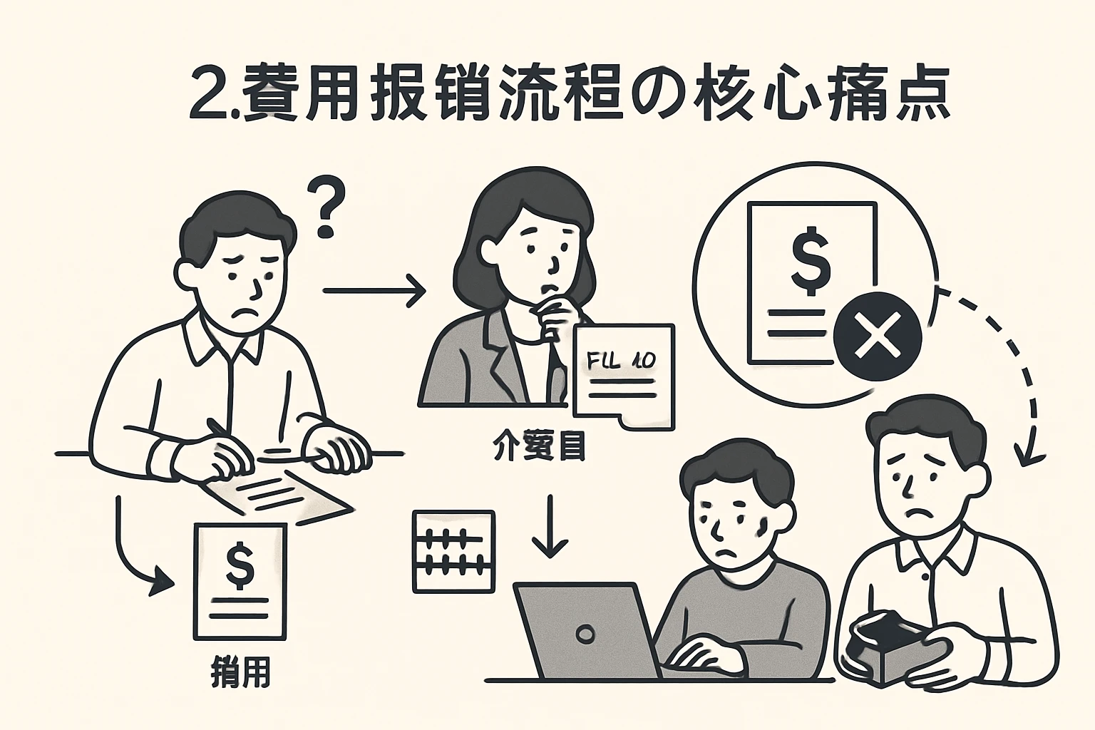 2. 费用报销流程的核心痛点