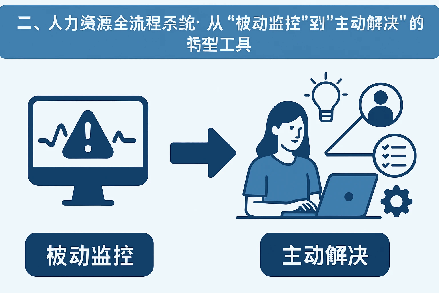 二、人力资源全流程系统：从“被动监控”到“主动解决”的转型工具