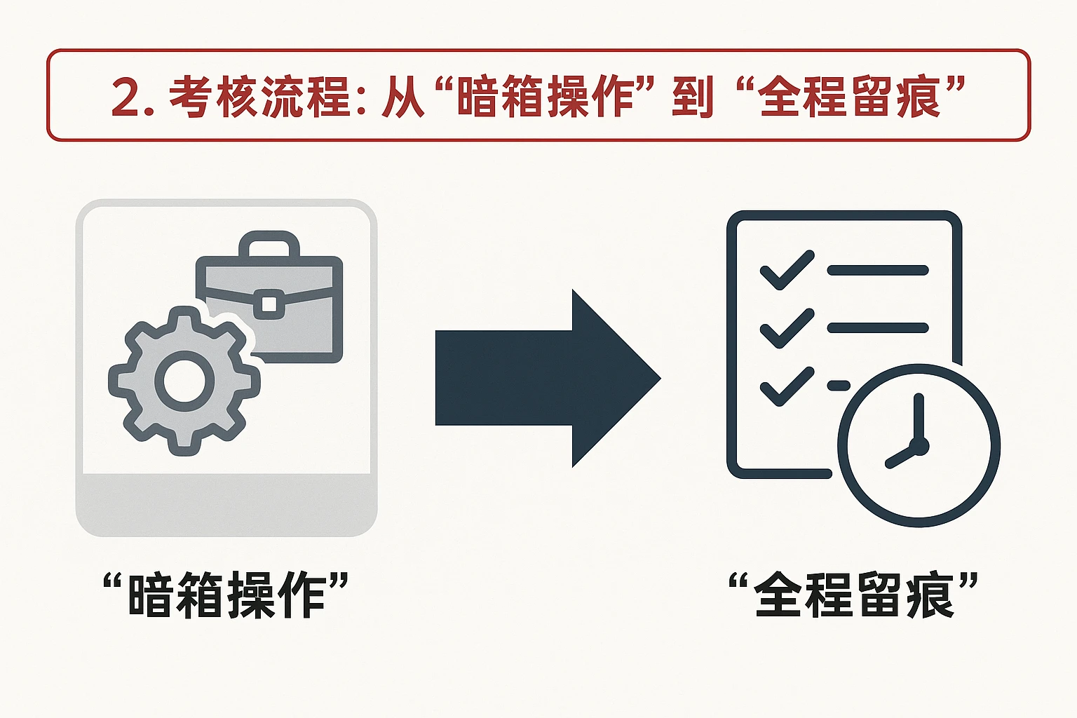 2. 考核流程：从“暗箱操作”到“全程留痕”