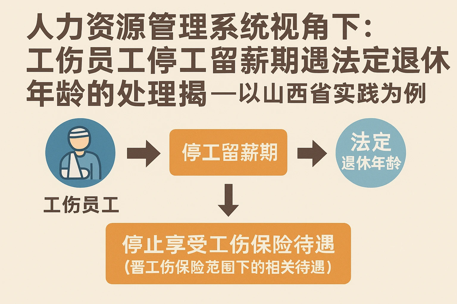 人力资源管理系统视角下：工伤员工停工留薪期遇法定退休年龄的处理逻辑——以山西省实践为例