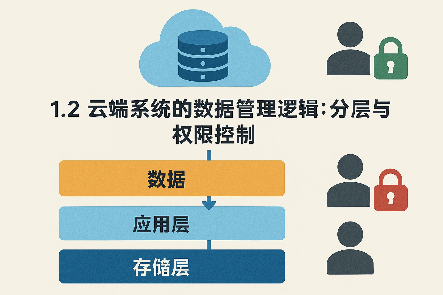 1.2 云端系统的数据管理逻辑：分层与权限控制