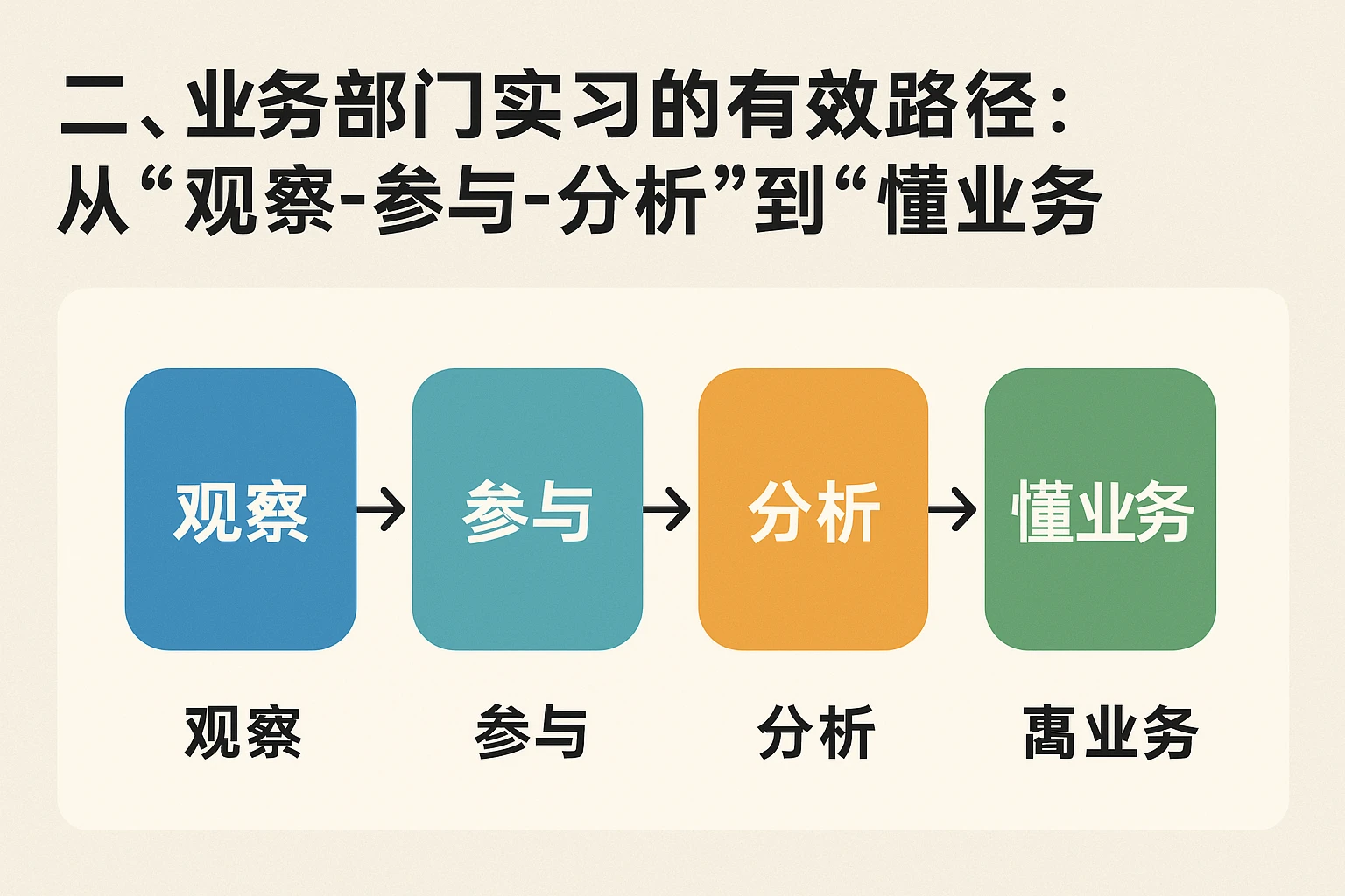 二、业务部门实习的有效路径：从“观察-参与-分析”到“懂业务”