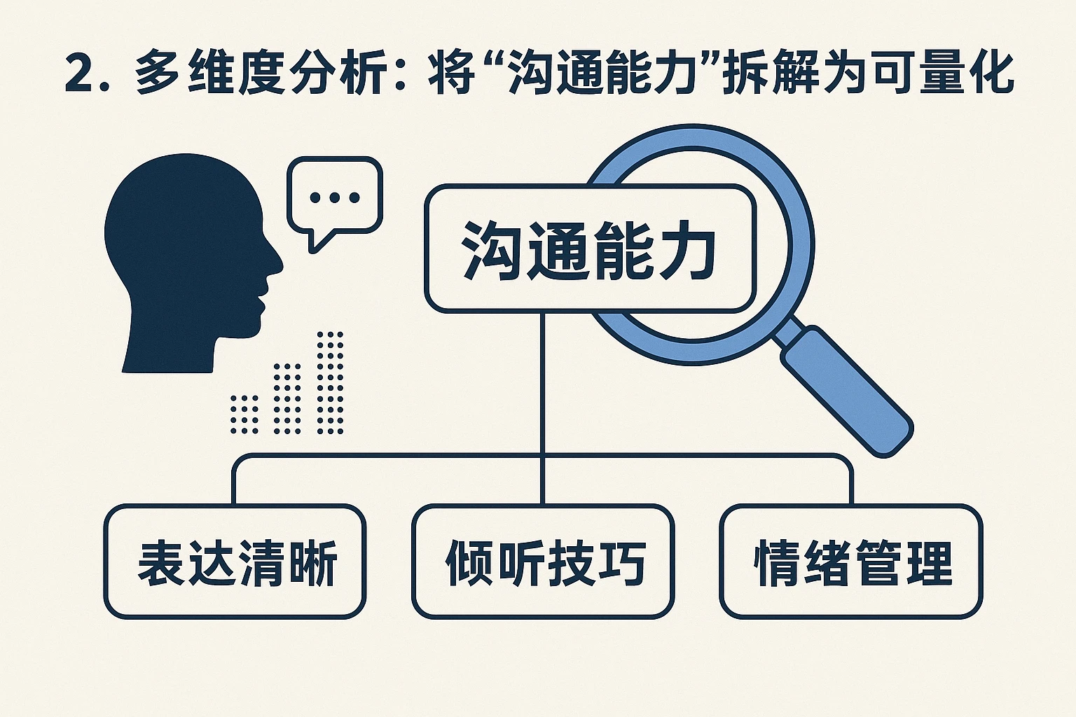 2. 多维度分析：将“沟通能力”拆解为可量化指标