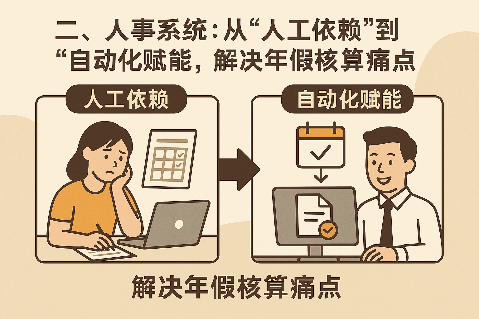 二、人事系统：从“人工依赖”到“自动化赋能”，解决年假核算痛点