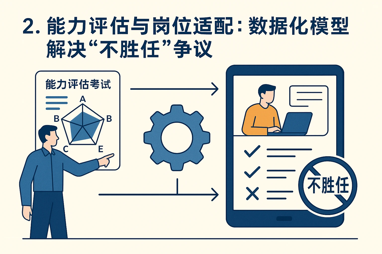 2. 能力评估与岗位适配：数据化模型解决“不胜任”争议