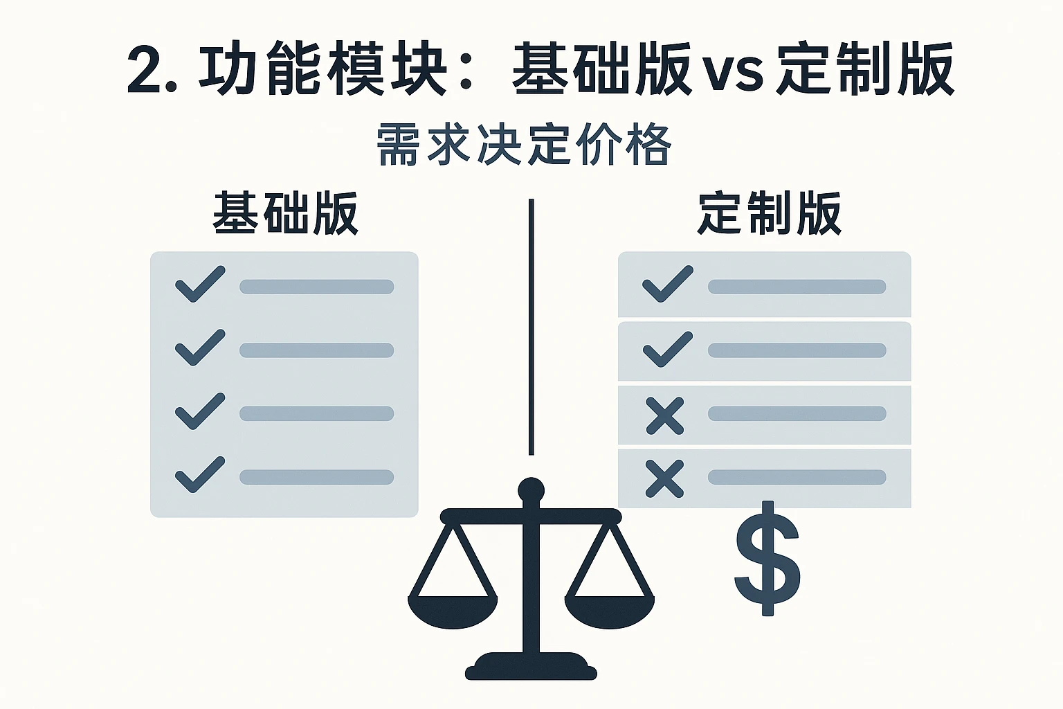 2. 功能模块：基础版 vs 定制版，需求决定价格