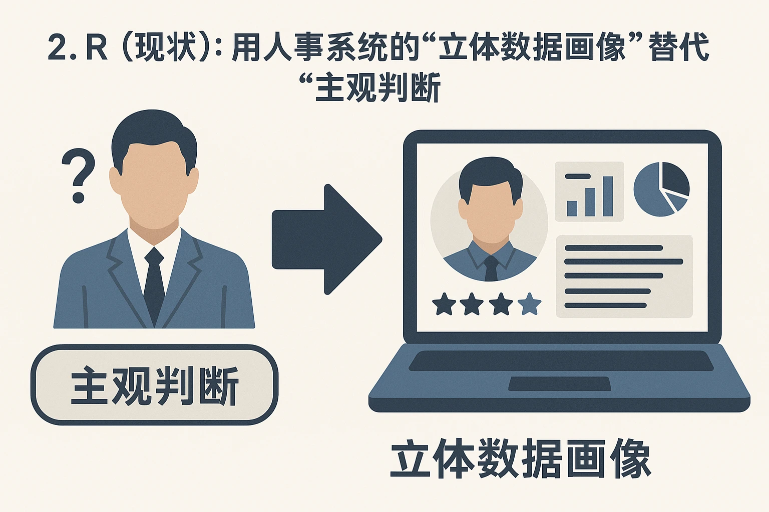 2. R（现状）：用人事系统的“立体数据画像”替代“主观判断”