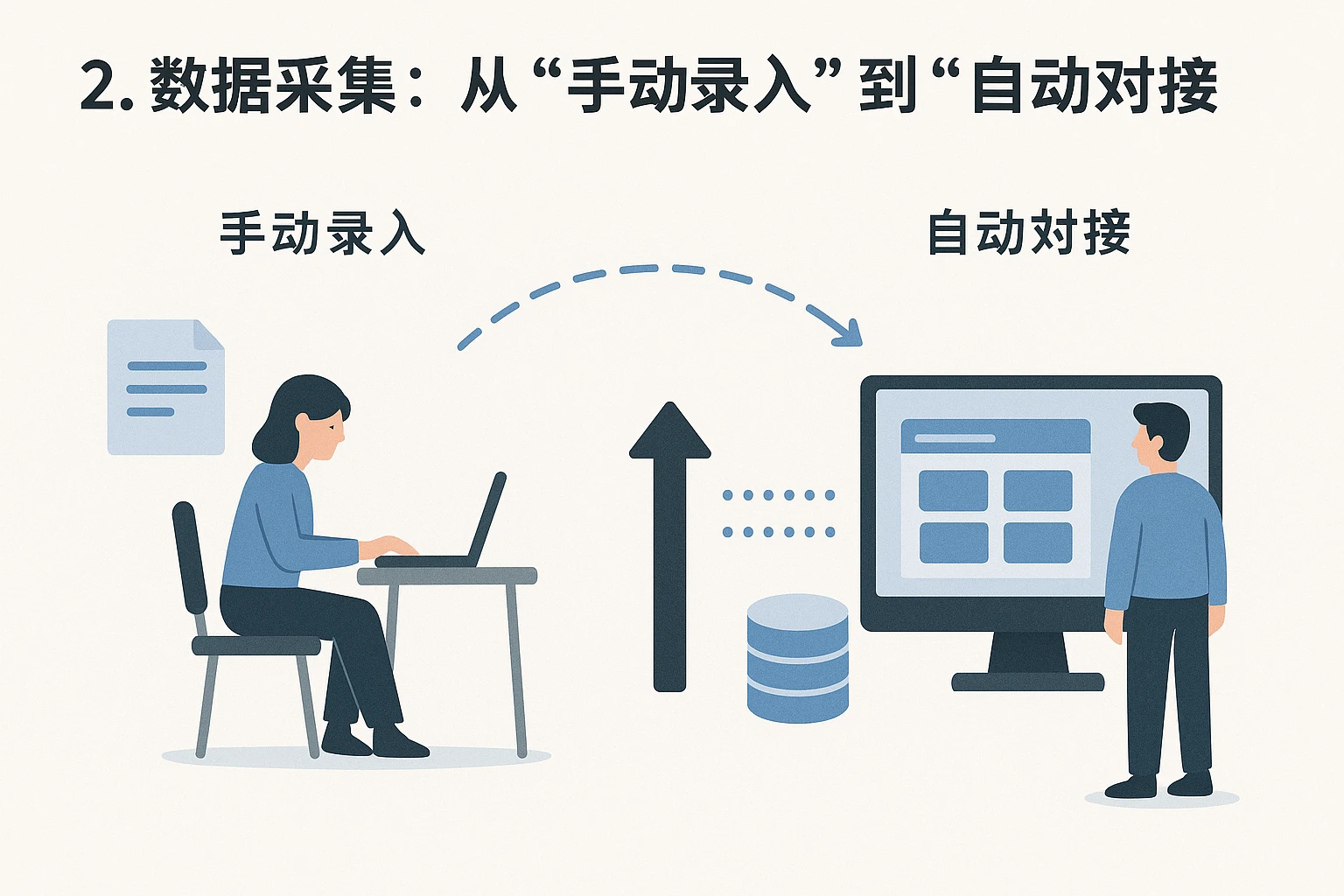 2. 数据采集：从“手动录入”到“自动对接”