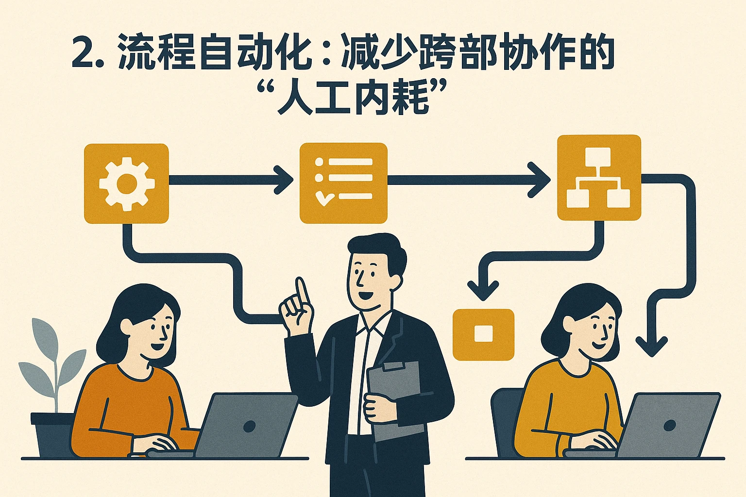 2. 流程自动化：减少跨部门协作的“人工内耗”