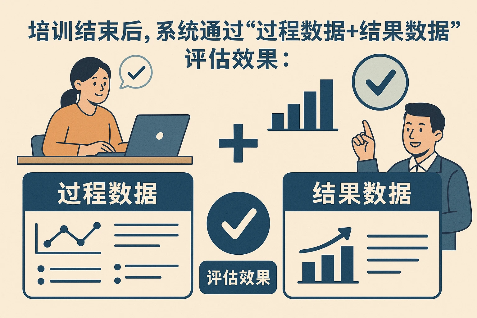培训结束后，系统通过“过程数据+结果数据”评估效果：