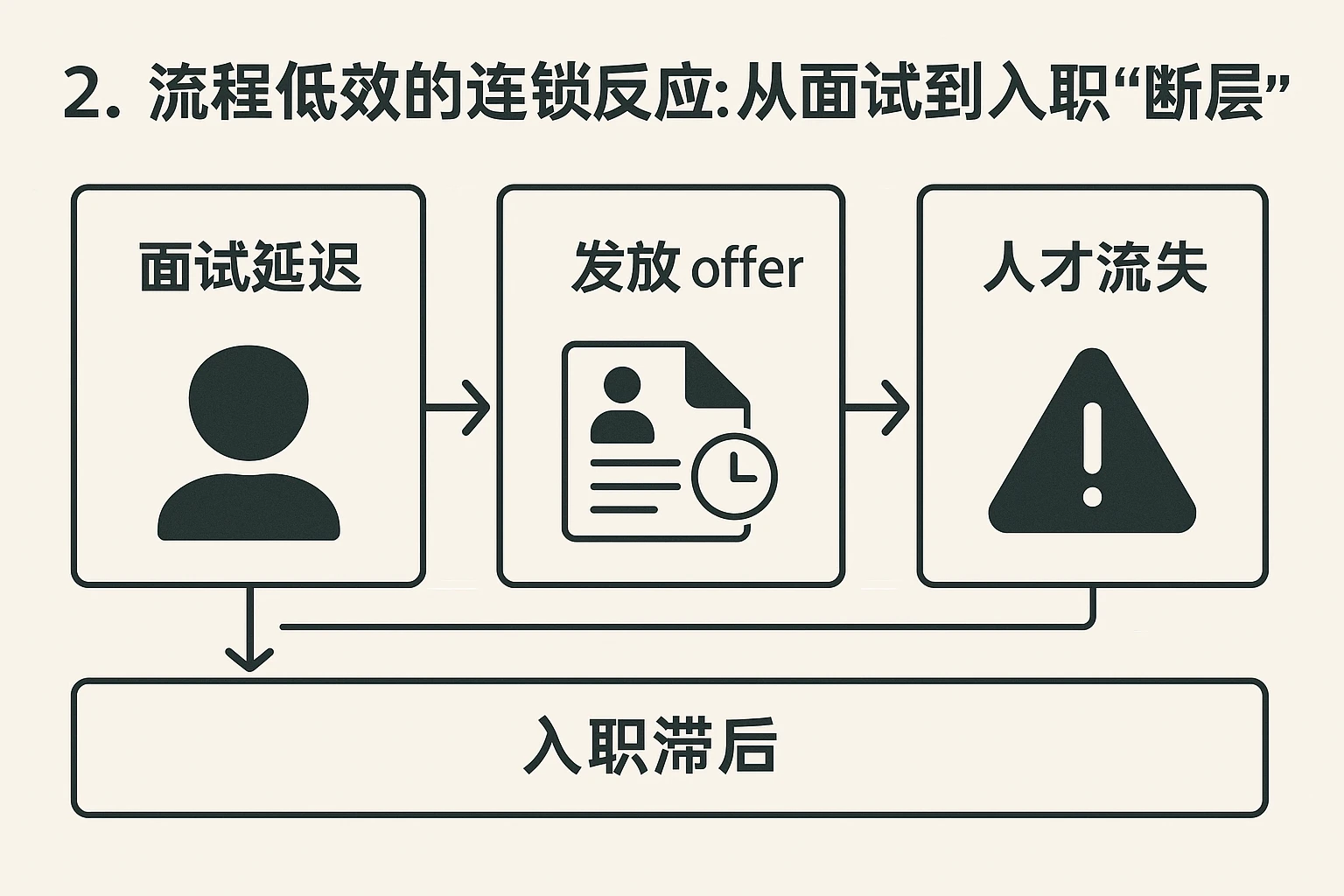 2. 流程低效的连锁反应：从面试到入职的“断层”